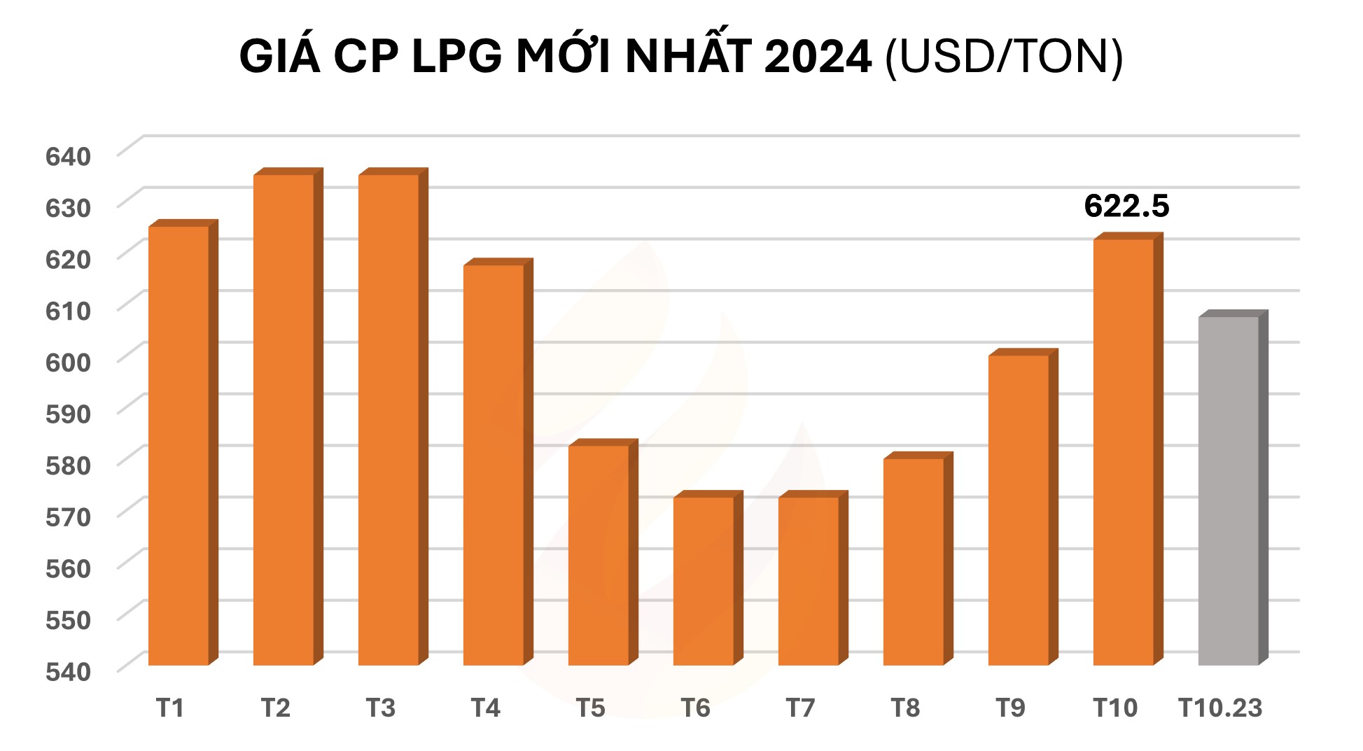 Gi&aacute; CP LPG gas 2024